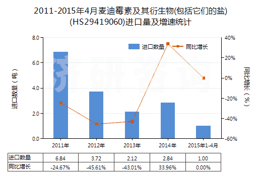 2011-2015年4月麥迪霉素及其衍生物(包括它們的鹽)(HS29419060)進口量及增速統(tǒng)計
